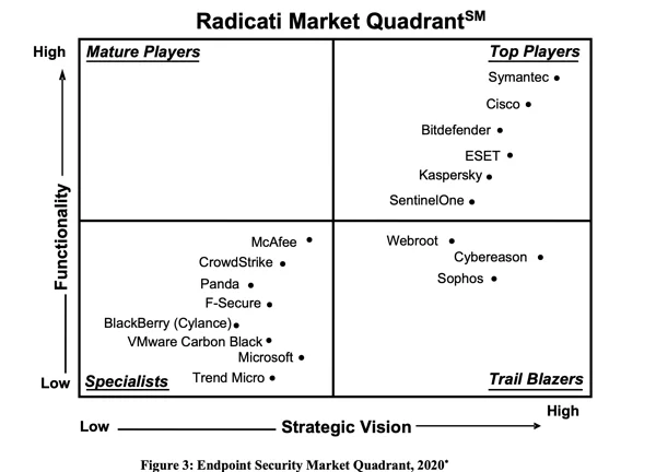 Bitdefender Uç Nokta Güvenliğinde En İyi Oyuncu Seçildi