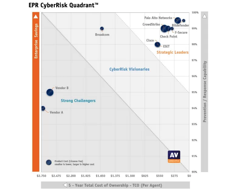 Bitdefender Antivirüs Stratejik Lider Olarak Seçildi!