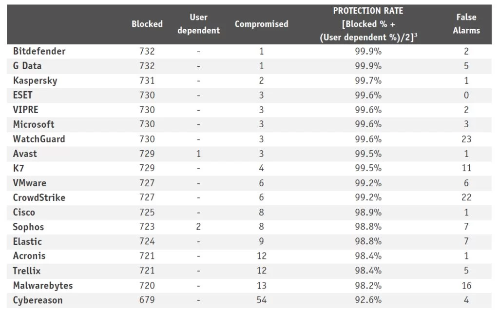 Bitdefender En İyi Kurumsal Antivirüs Yazılımı Seçildi