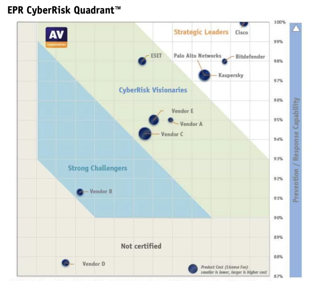 Bitdefender, Av-Comparatives EPR (Uç Nokta Güvenliği) Raporunda En Üst Sırada Yer Aldı